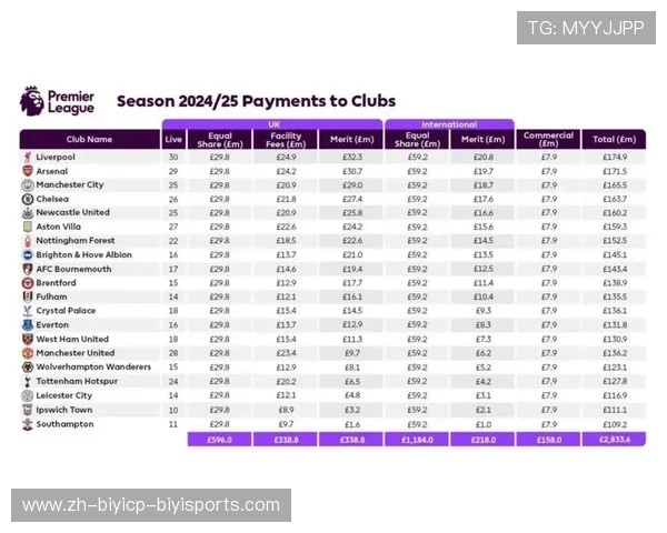 英超球队收入球票的市场趋势与数据
